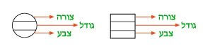מפתח לתשובה מתוך שאלת תרשים זרימה במבחן טכני לדוגמא