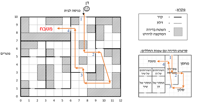 מבחן פסיכומטרי לדוגמא, הסבר לשאלת הסקה מתרשים