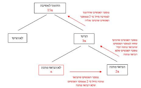 תרשים עץ בתוספת משתנה מתוך שאלה כמותית במבחן מפעם לדוגמא