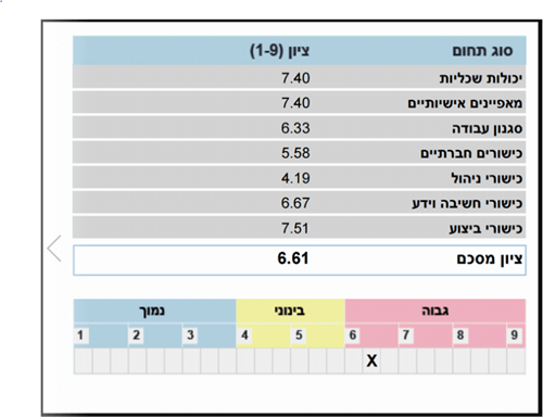 הכנה למבחני נציבות המדינה במכון קינן שפי מבחן סימולציה