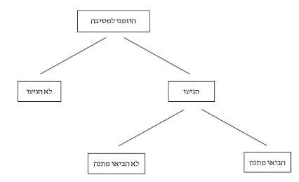 תרשים עץ מתוך הסבר לשאלה כמותית במבחן מפעם לדוגמא