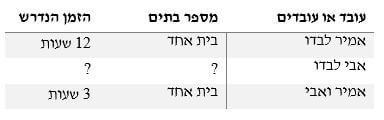 סידור נתונים בטבלה מתוך הסבר לשאלה כמותית במבחן מפעם לדוגמא