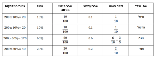 מכון קרני שאלות הכנה