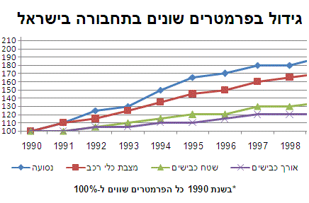 גרף גידול בפרמרטרים שונים בתחבורה בישראל - פסיכוטכני לדוגמא - מכון נועם