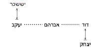 מבחן meet לדוגמא