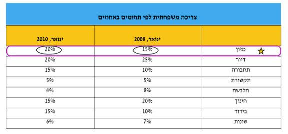 סימון שורה 1 בתרשים 1 כחלק מפתרון שאלת הסקה מתרשים במבחן לדוגמא של יום המאה